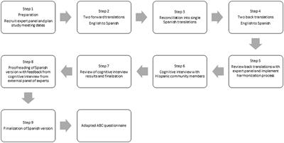 Cross-cultural adaptation of the awareness and beliefs about cancer measure for Hispanics/Latinos living in the United States